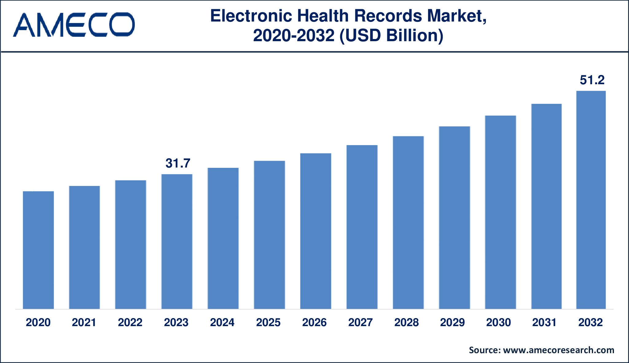 Electronic Health Records Market Size Report